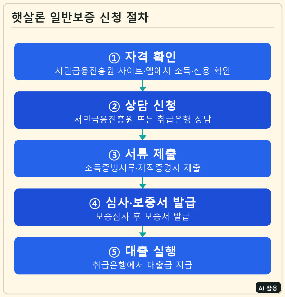 햇살론뱅크 신청 절차