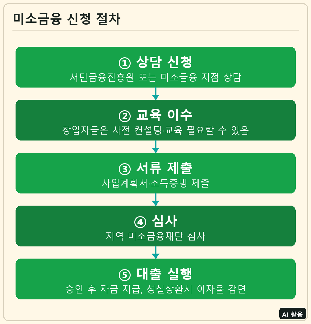 미소금융 신청 절차