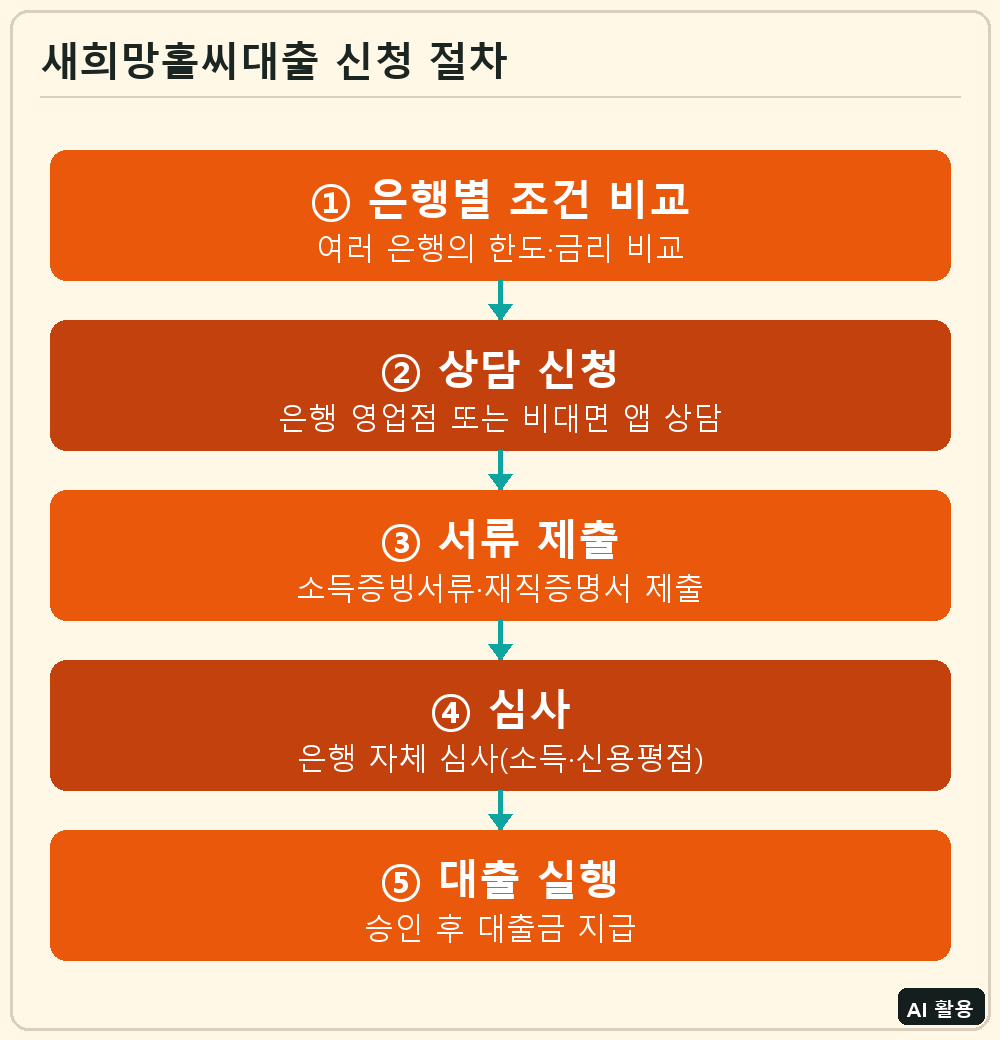 새희망홀씨대출 신청 절차