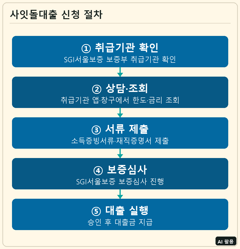 사잇돌대출 신청 절차