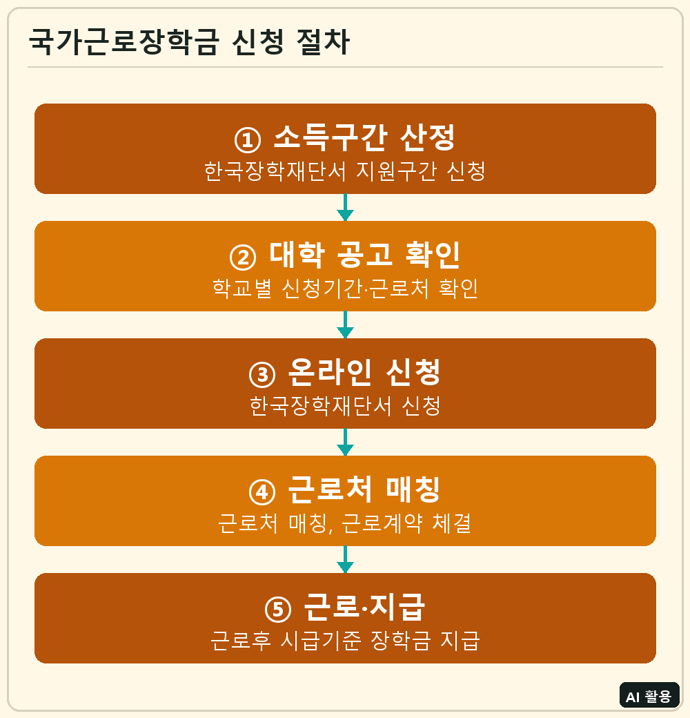 국가근로장학금 신청 절차