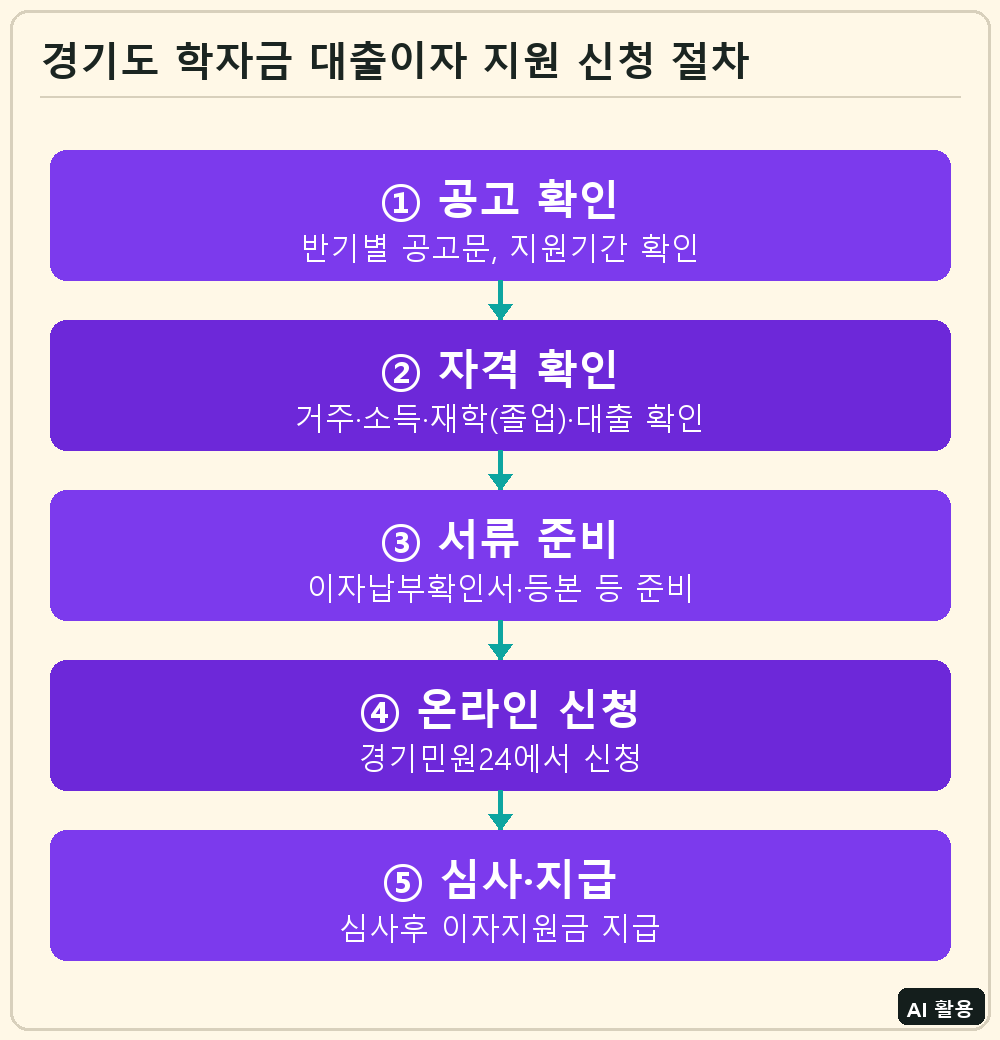 경기도 대학생 학자금 대출이자 지원 신청 절차