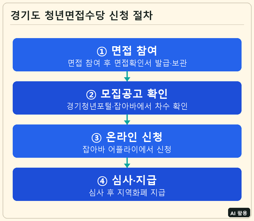 경기도 청년면접수당 신청 절차