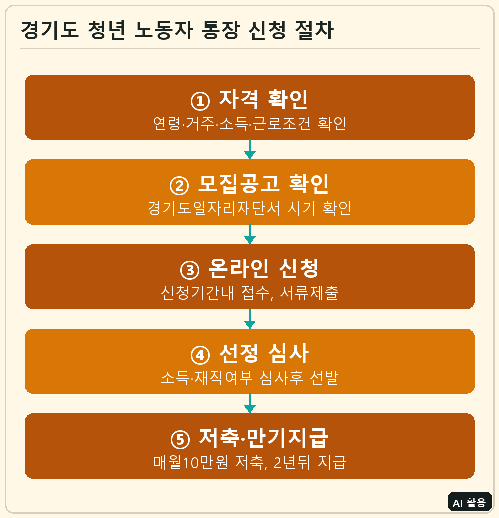 경기도 청년 노동자 통장 신청 절차