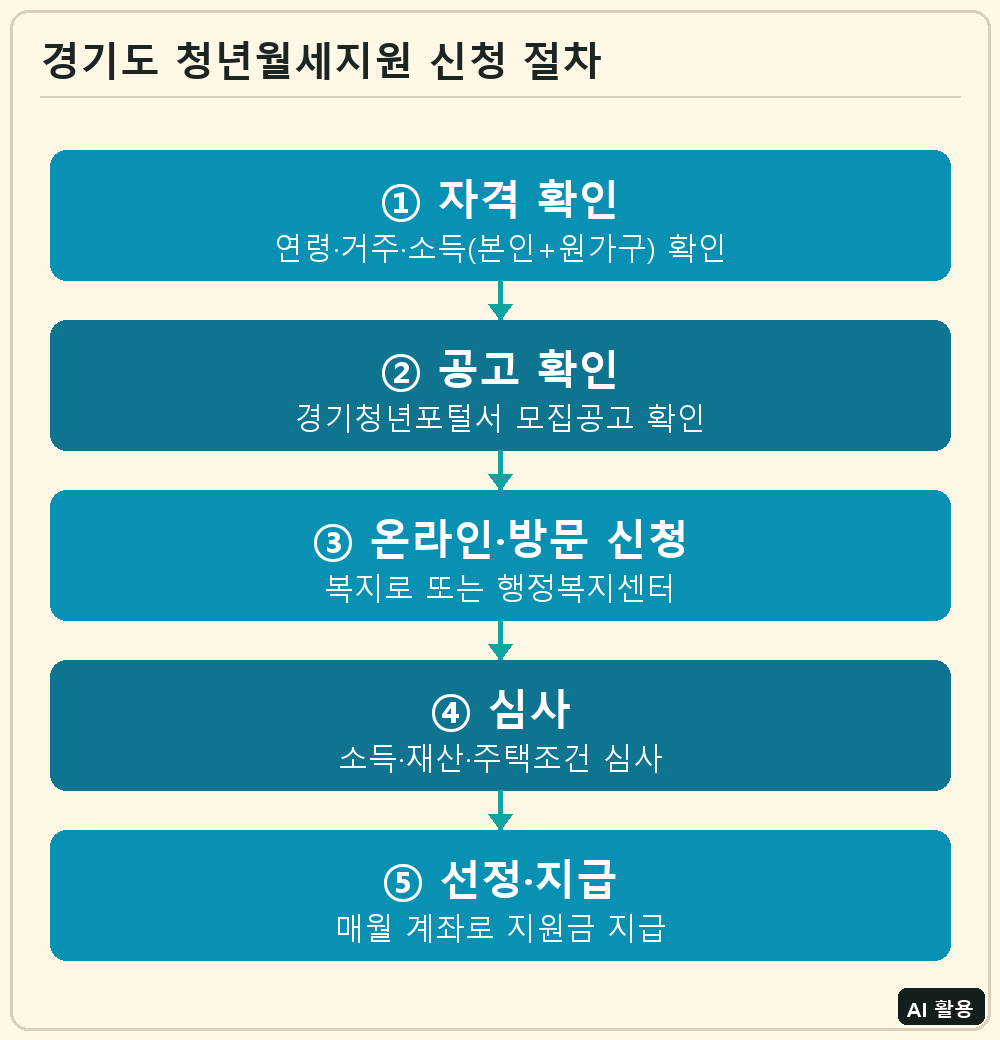 경기도 청년월세지원 신청 절차