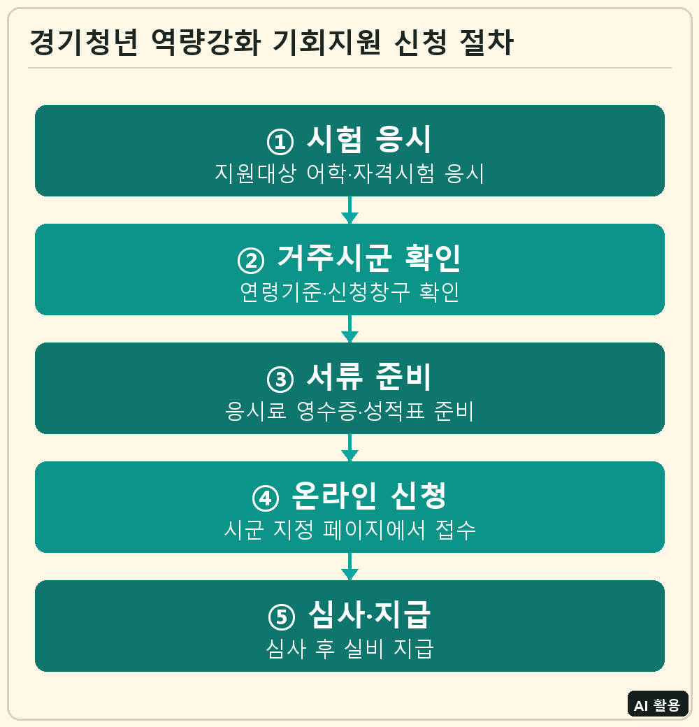 경기청년 역량강화 기회지원 신청 절차