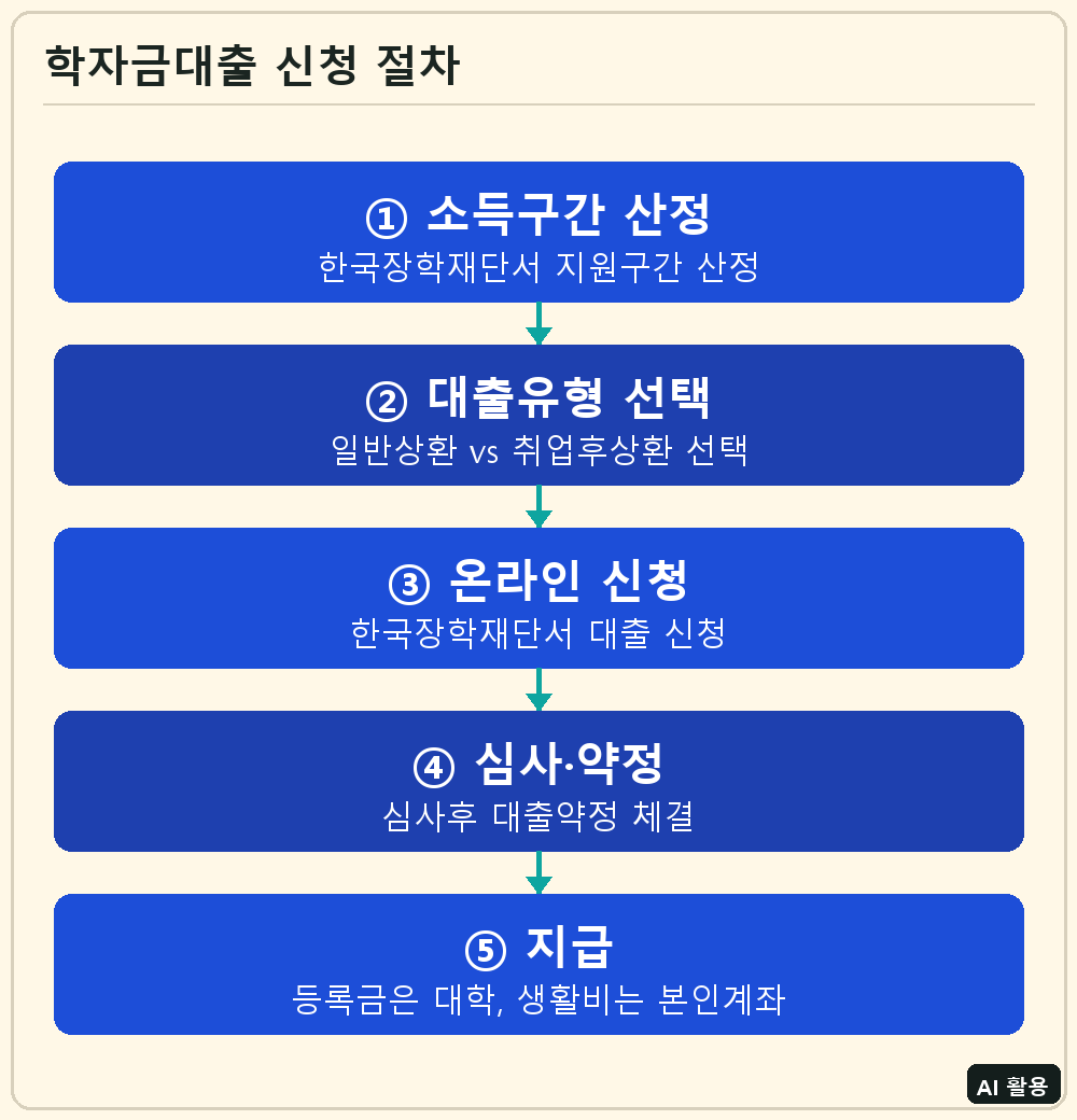학자금대출 신청 절차