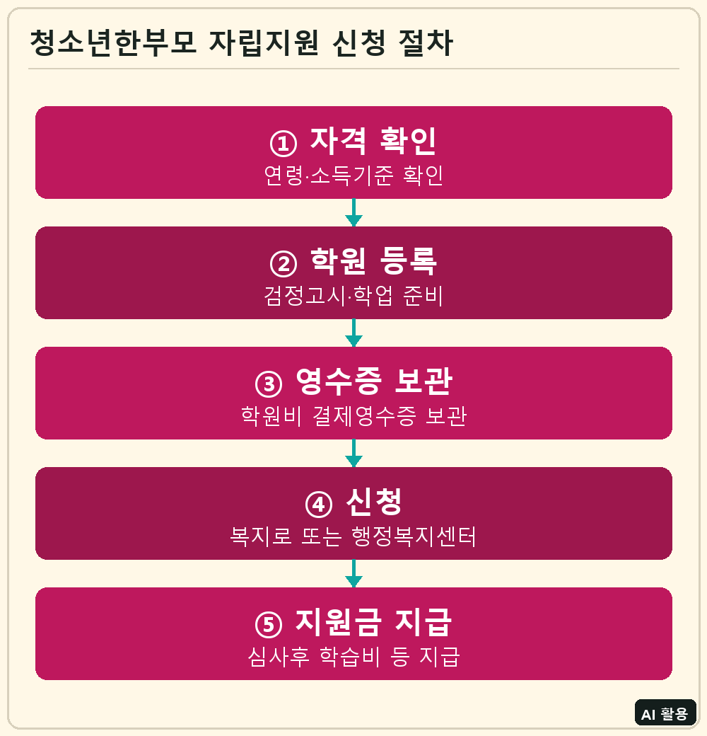 청소년한부모 자립지원 신청 절차