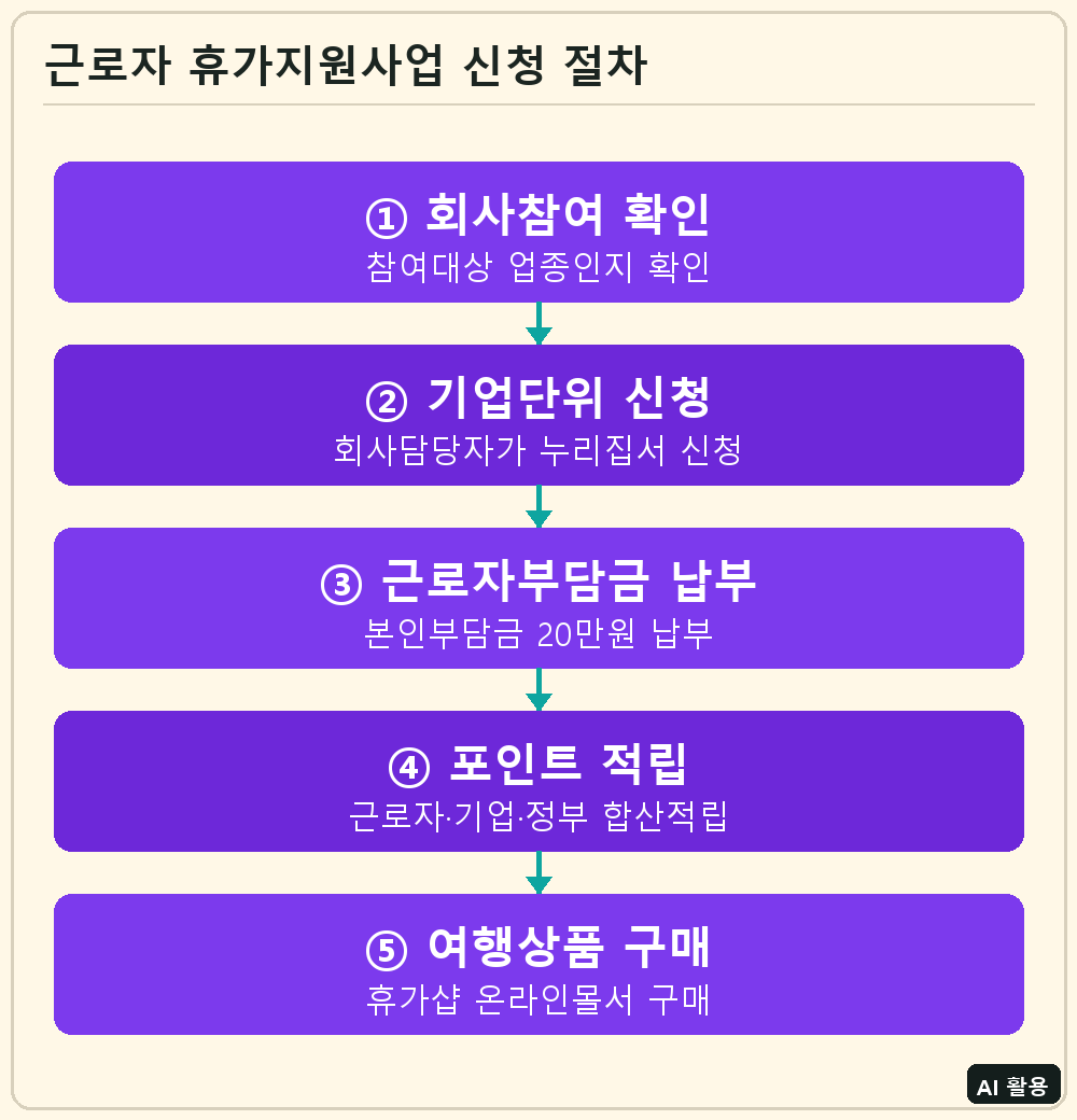 근로자 휴가지원사업 신청 절차