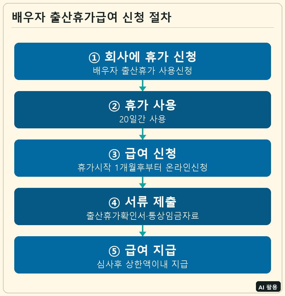 배우자 출산휴가급여 신청 절차