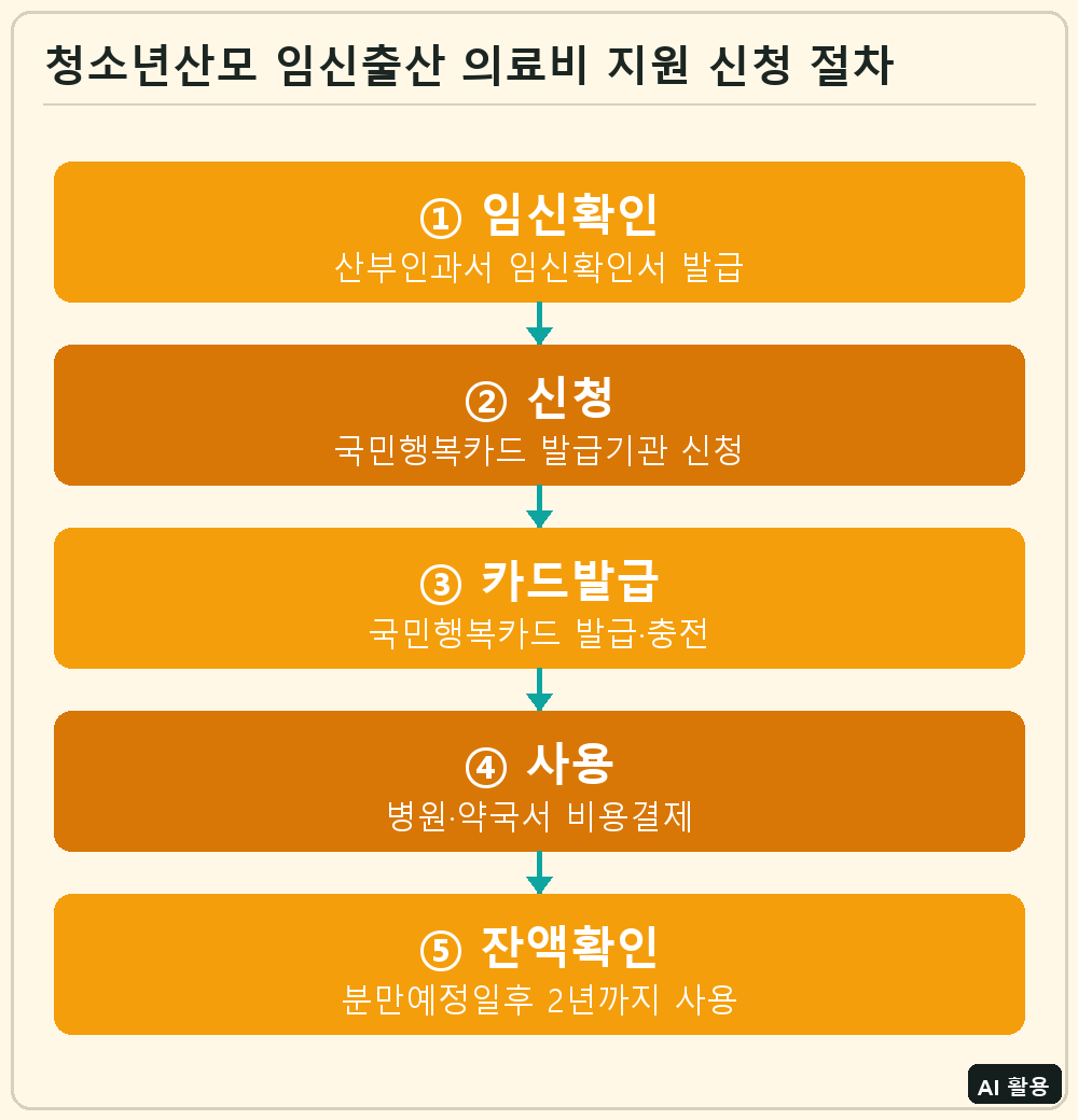 청소년산모 임신출산 의료비 지원 신청 절차