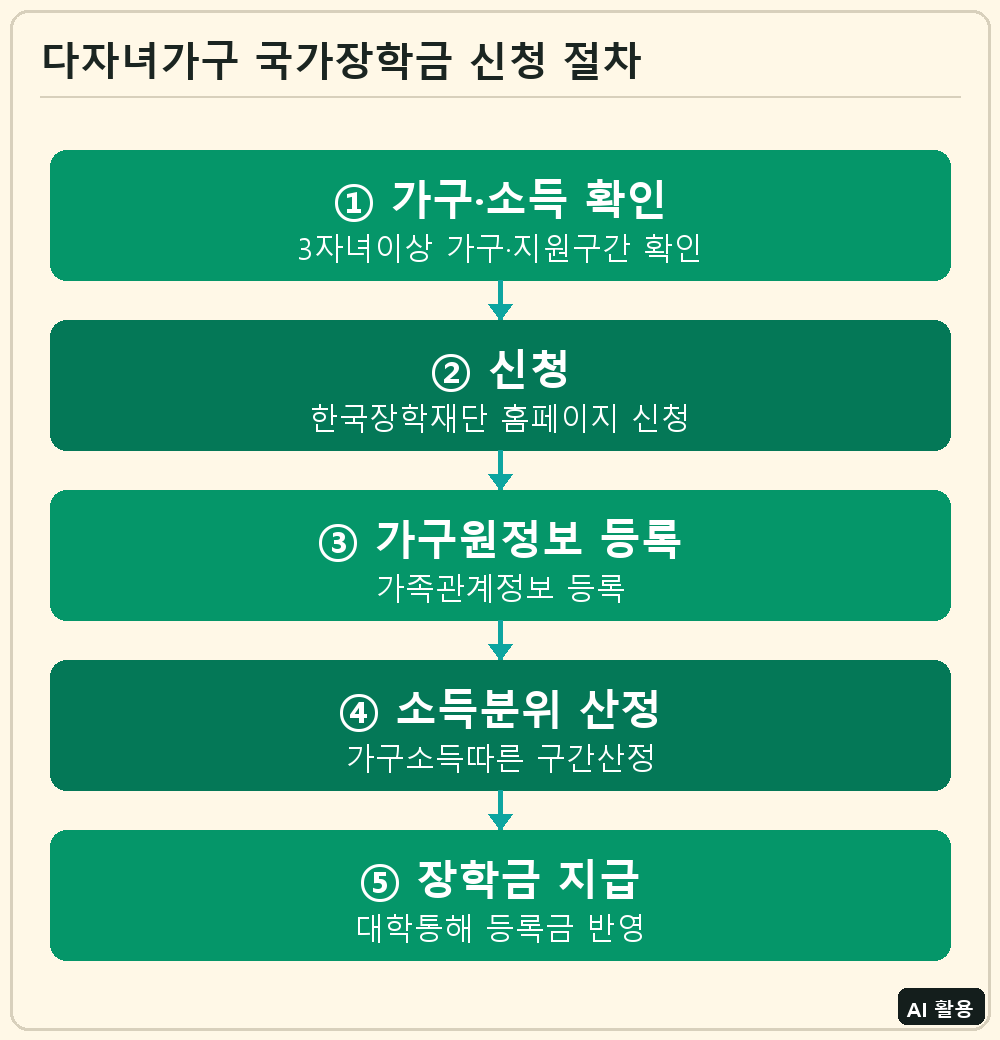 다자녀가구 국가장학금 신청 절차