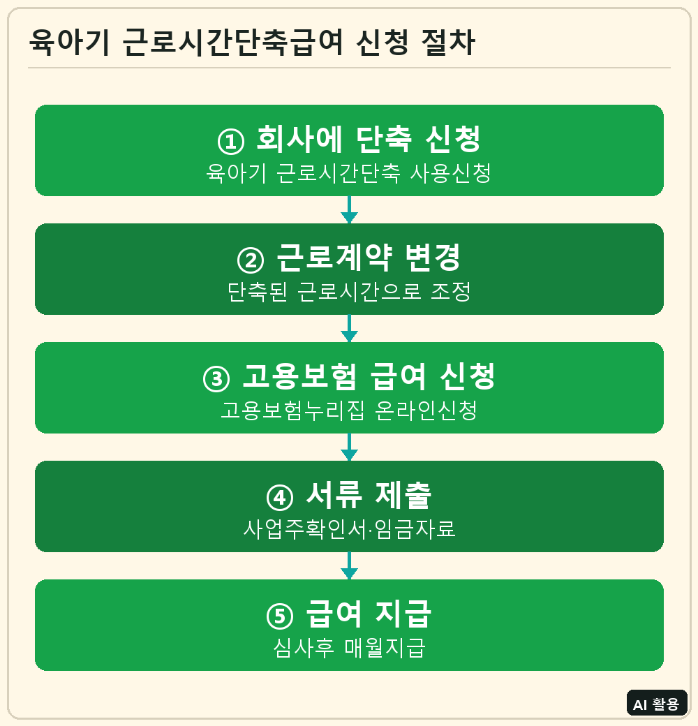 육아기 근로시간단축급여 신청 절차
