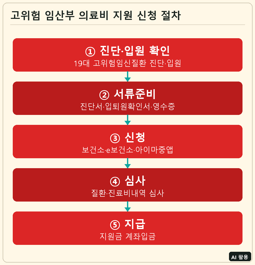 고위험 임산부 의료비 지원 신청 절차