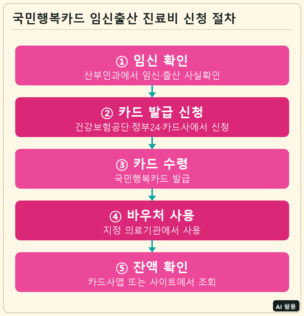 국민행복카드 임신출산 진료비 신청 절차