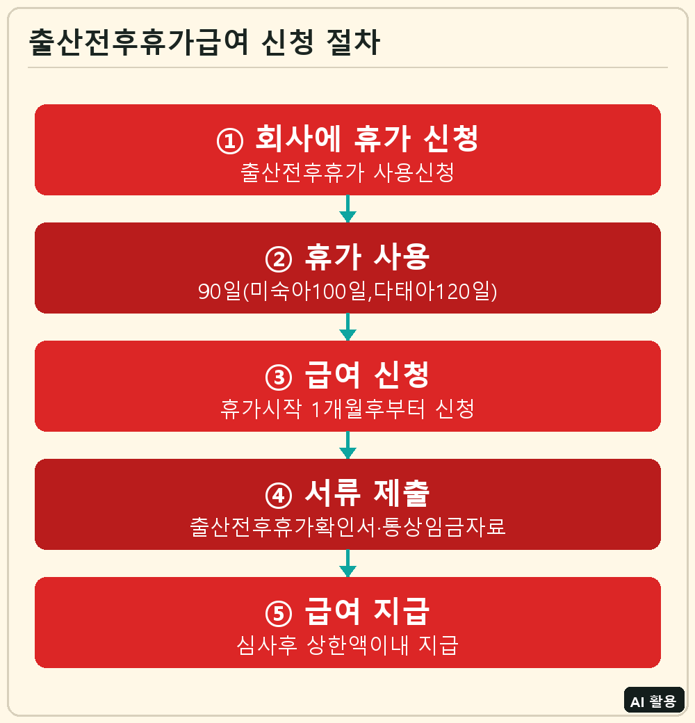 출산전후휴가급여 신청 절차