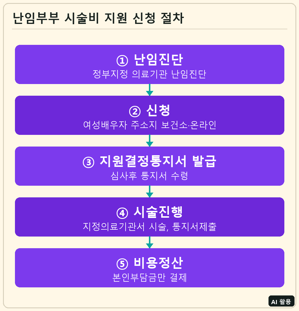 난임부부 시술비 지원 신청 절차