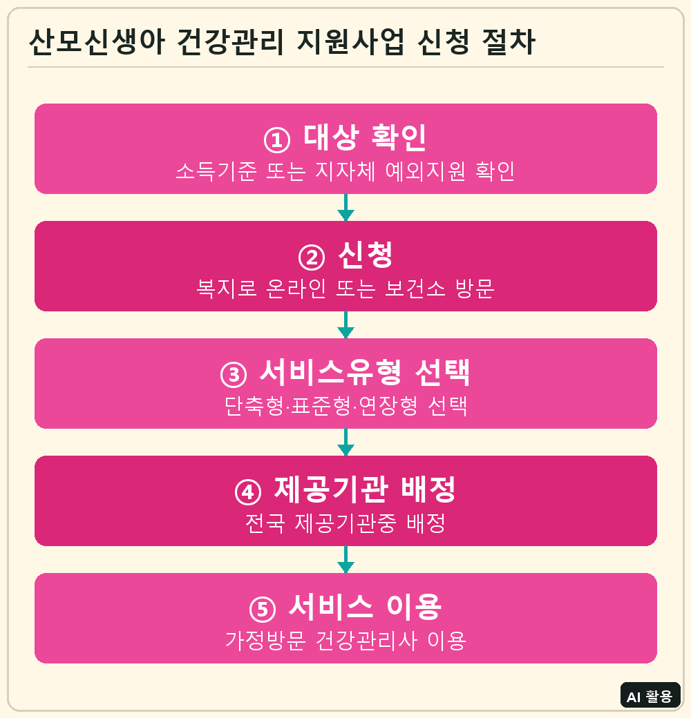 산모신생아 건강관리 지원사업 신청 절차
