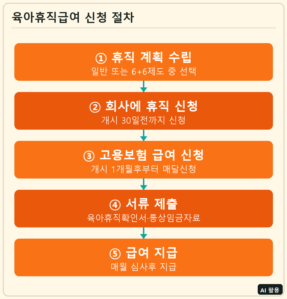 육아휴직급여 신청 절차
