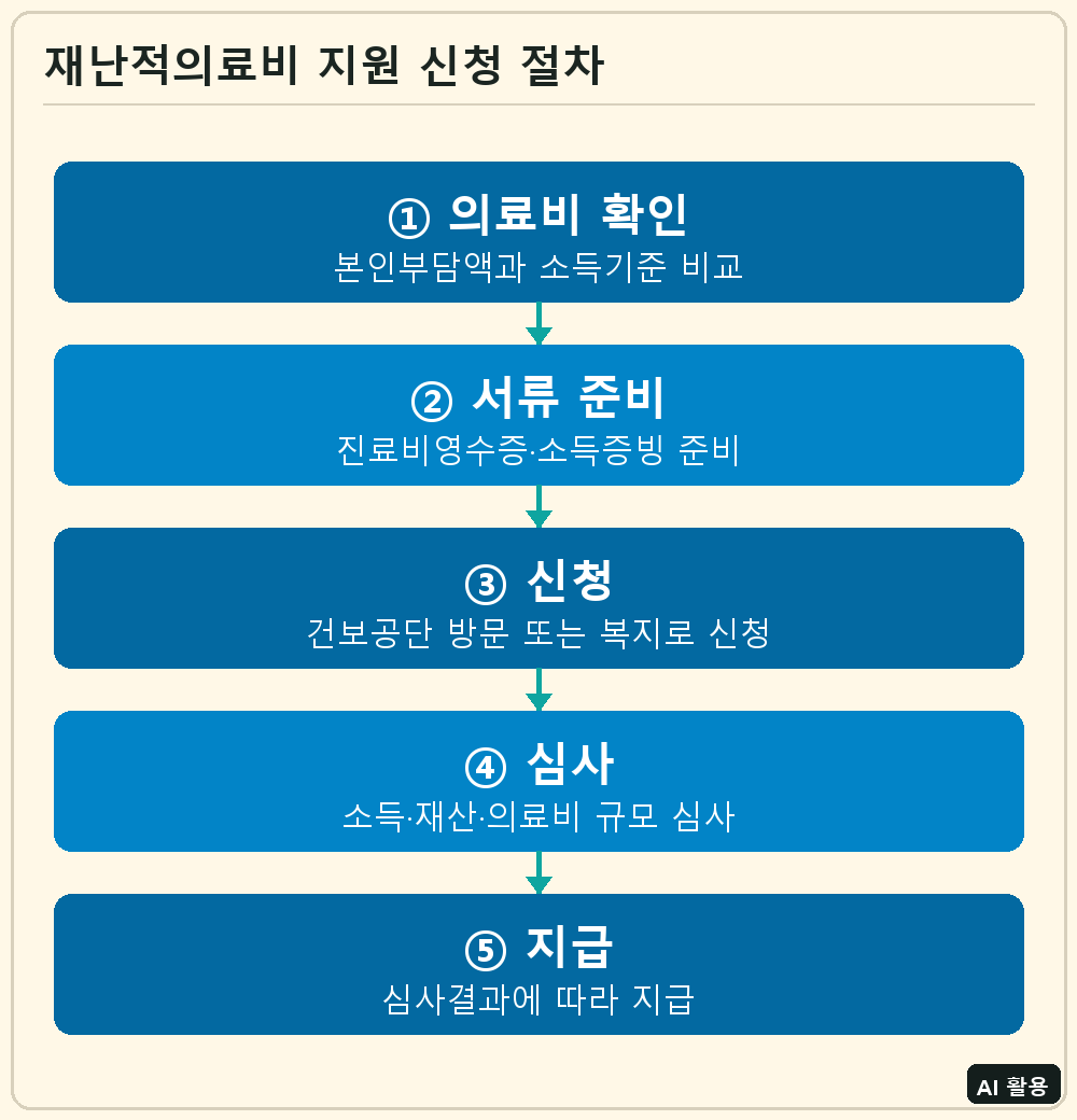 재난적의료비 지원 신청 절차