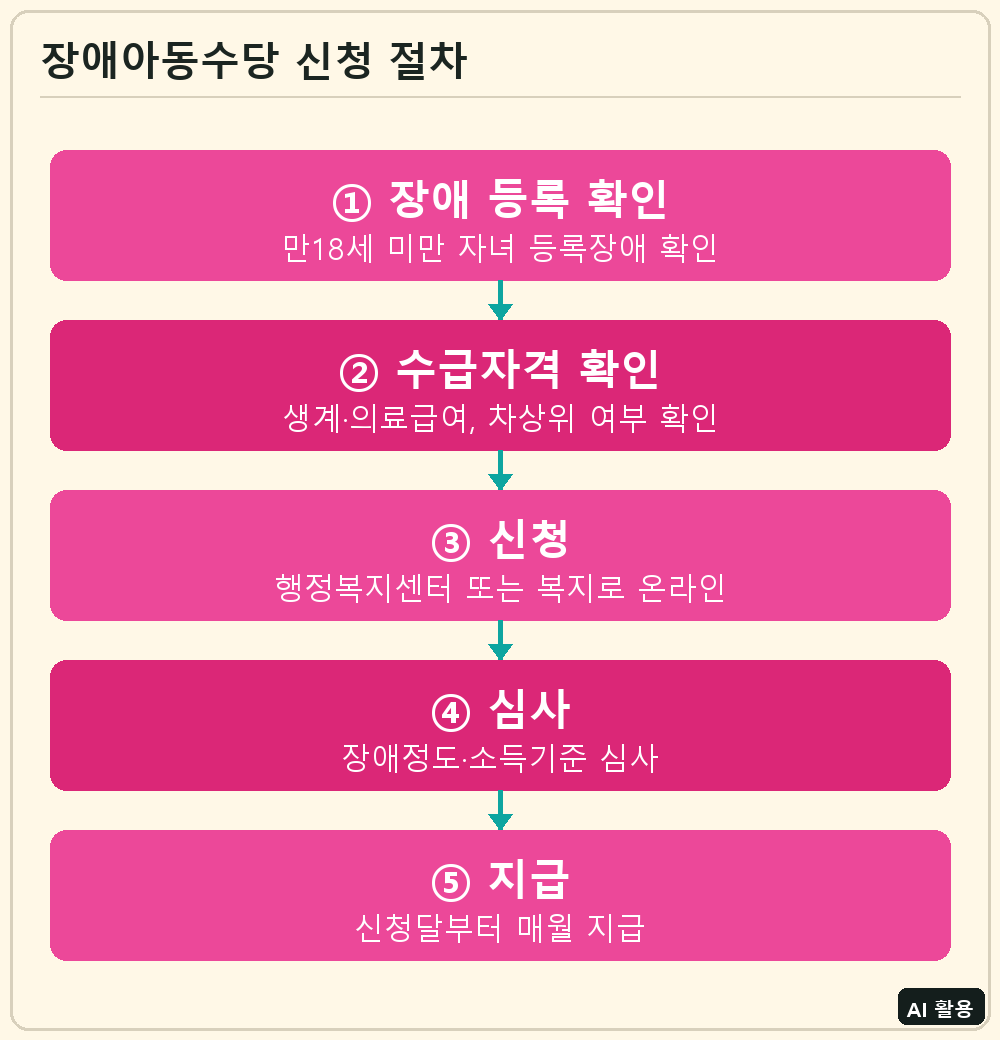 장애아동수당 신청 절차