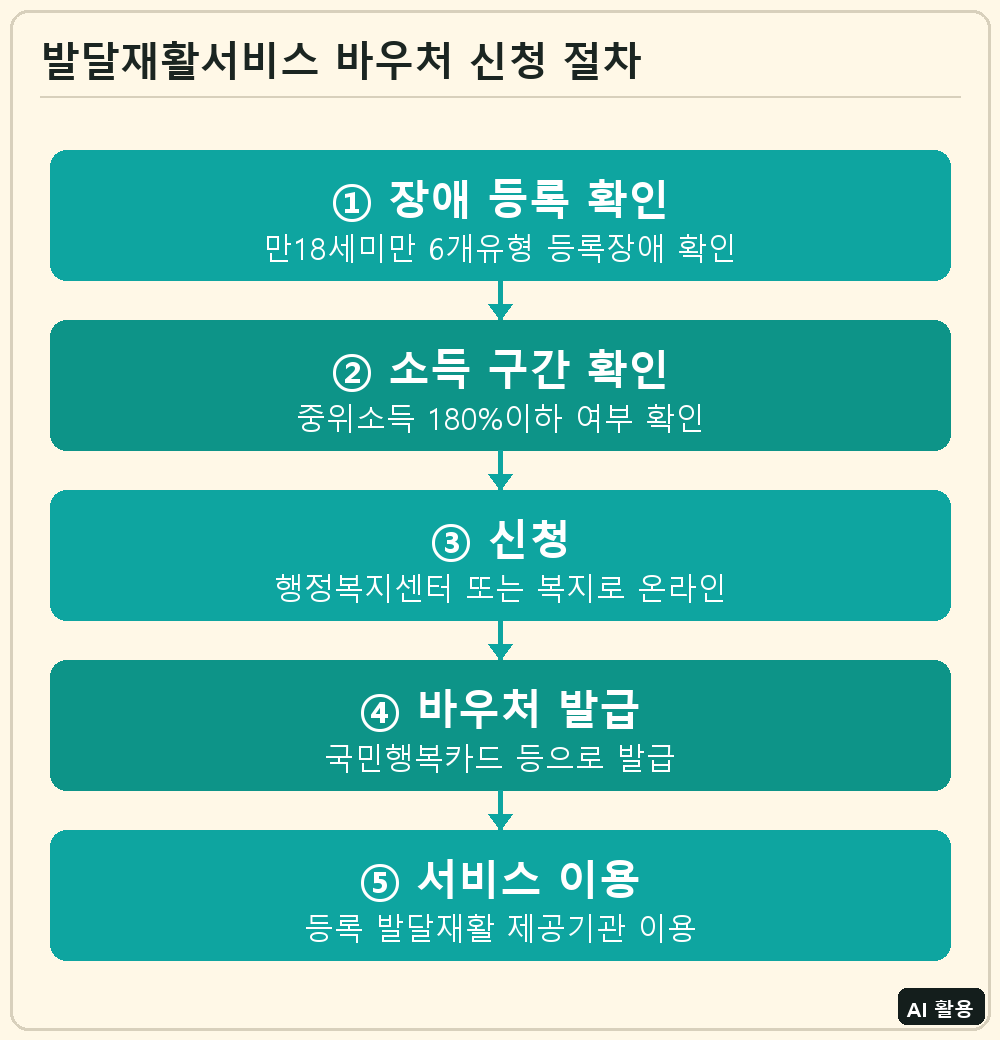 발달재활서비스 바우처 신청 절차