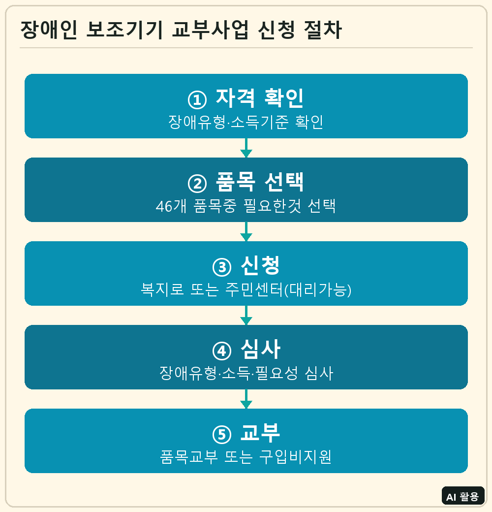 장애인 보조기기 교부사업 신청 절차