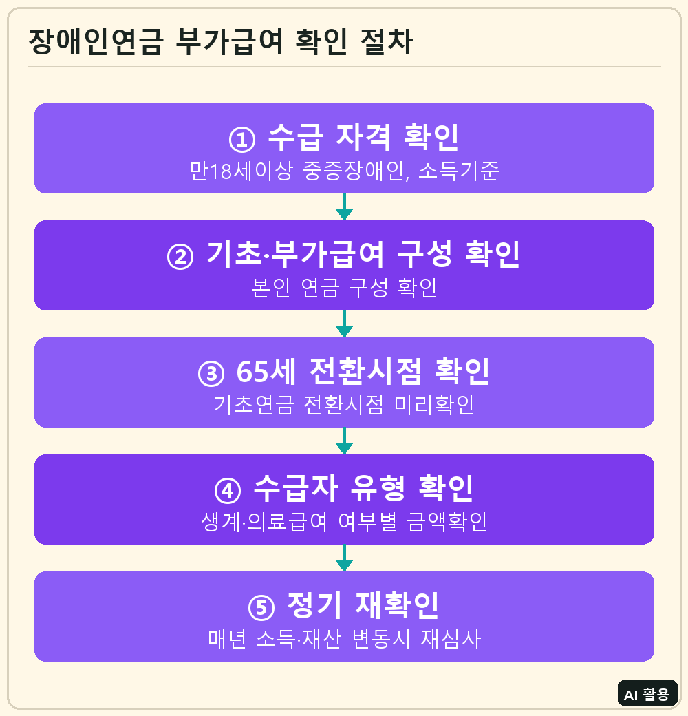 장애인연금 부가급여 확인 절차