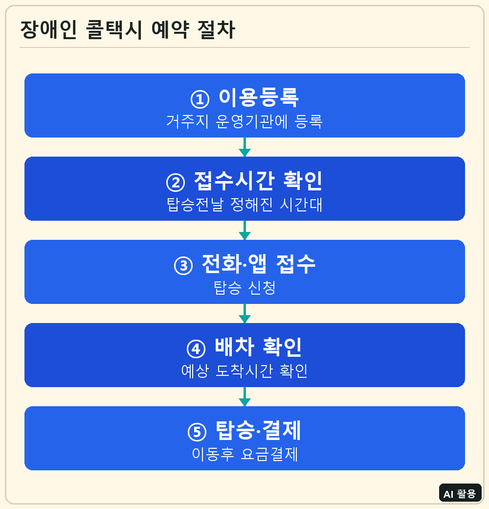 장애인 콜택시 예약 절차