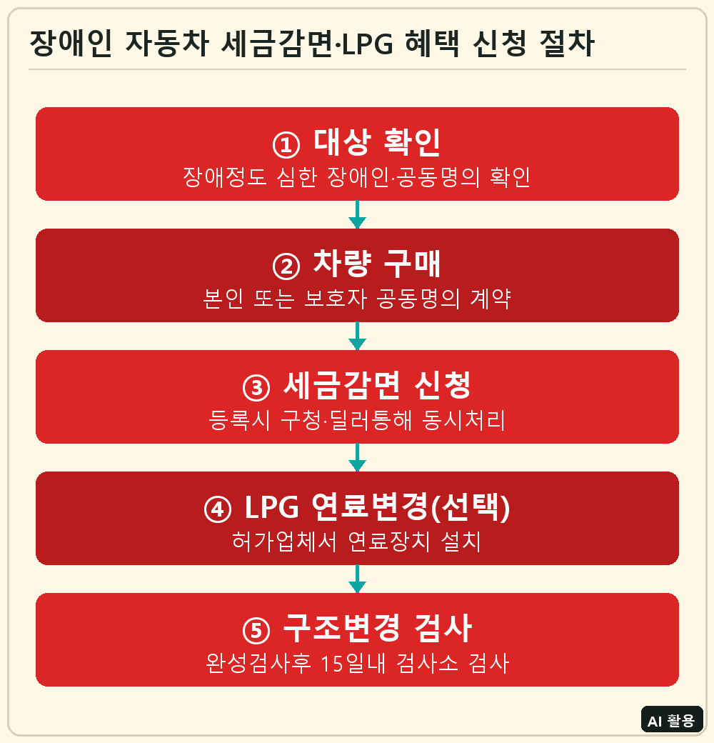 장애인 자동차 세금감면·LPG 혜택 신청 절차