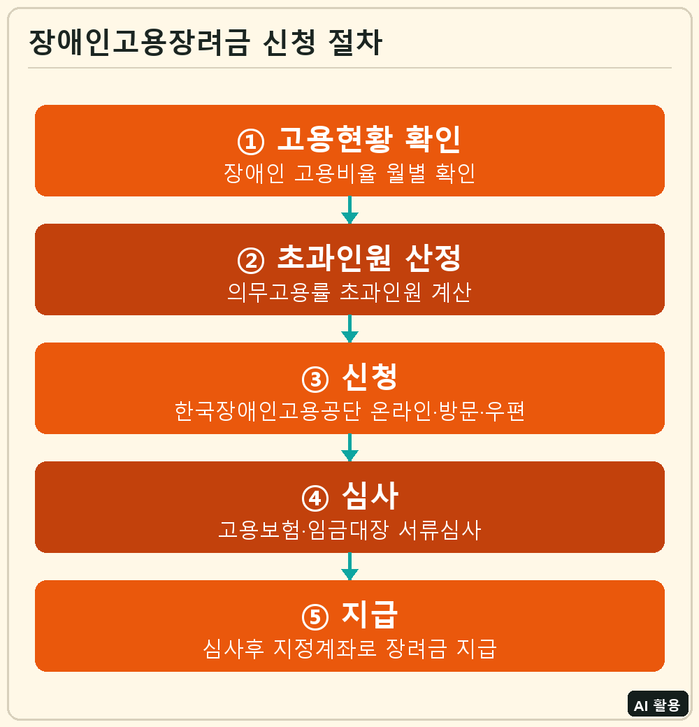 장애인고용장려금 신청 절차