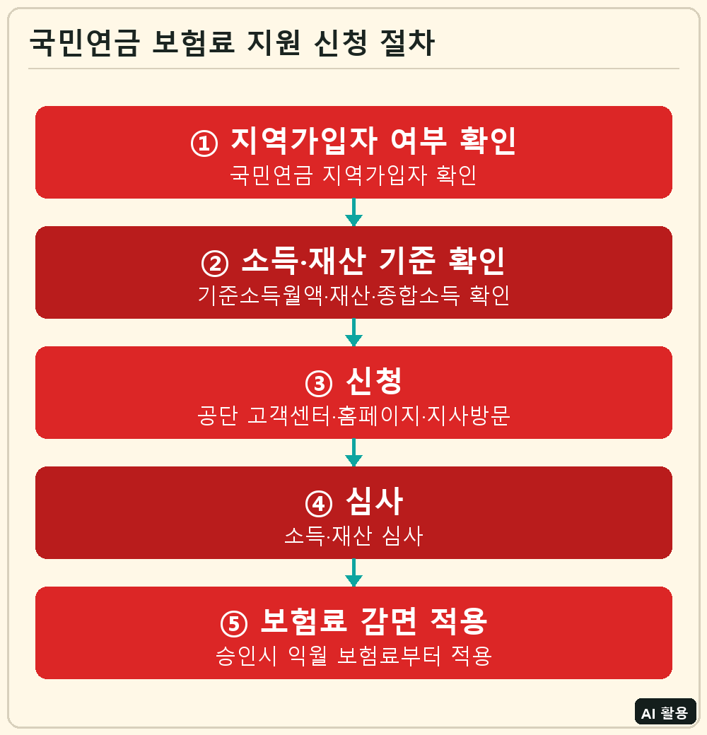 국민연금 보험료 지원 신청 절차