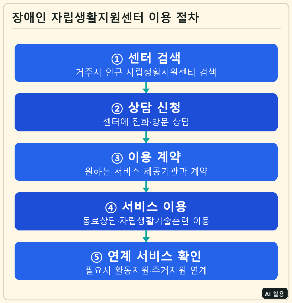 장애인 자립생활지원센터 이용 절차