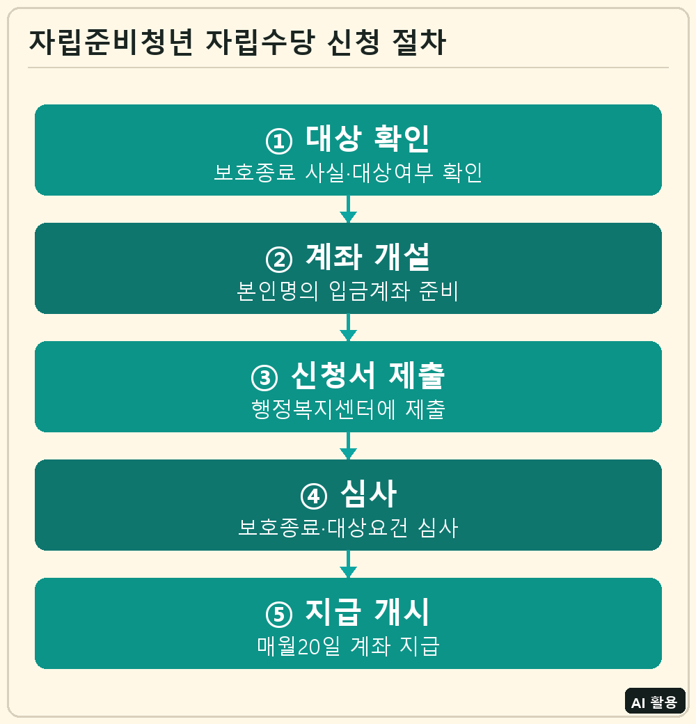 자립준비청년 자립수당 신청 절차