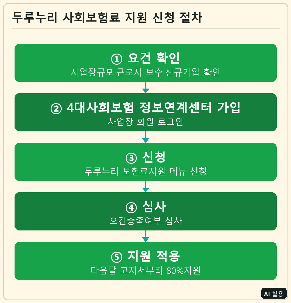 두루누리 사회보험료 지원 신청 절차