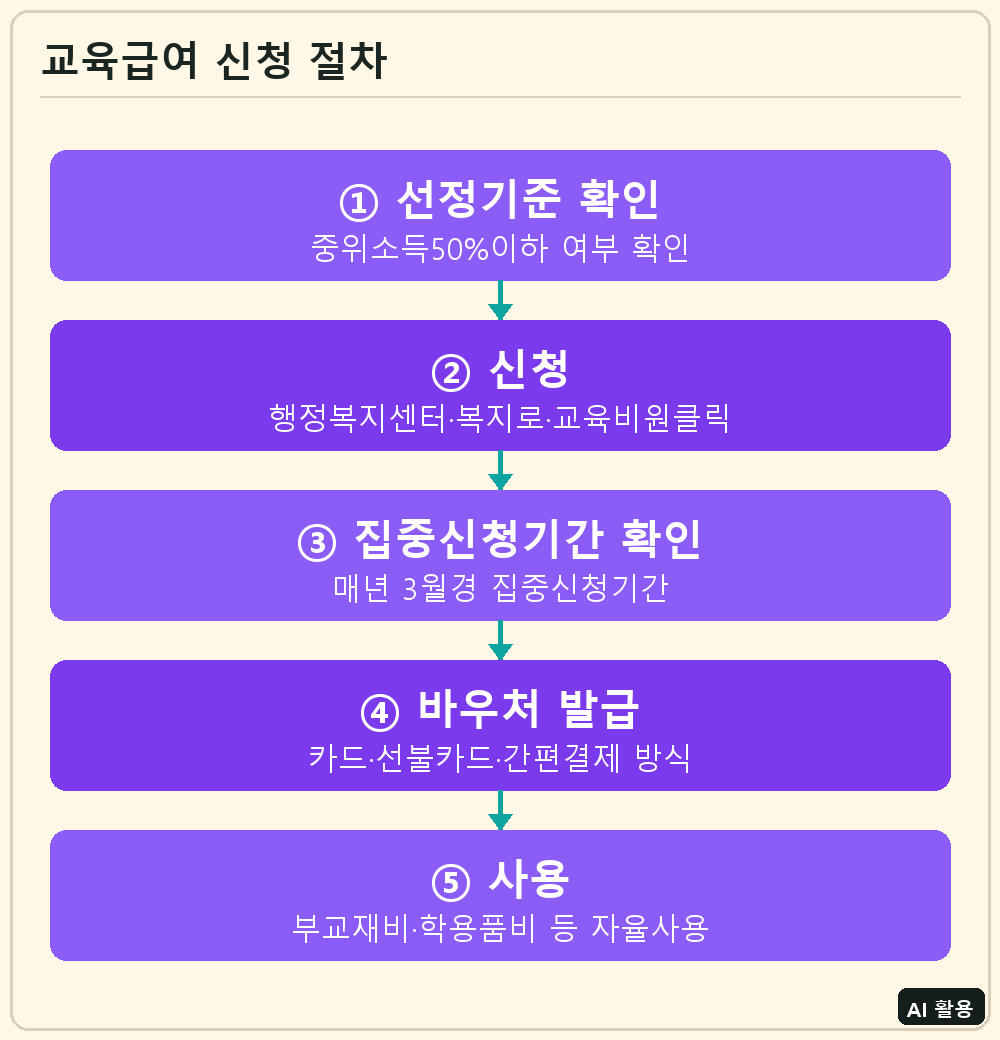 교육급여 신청 절차
