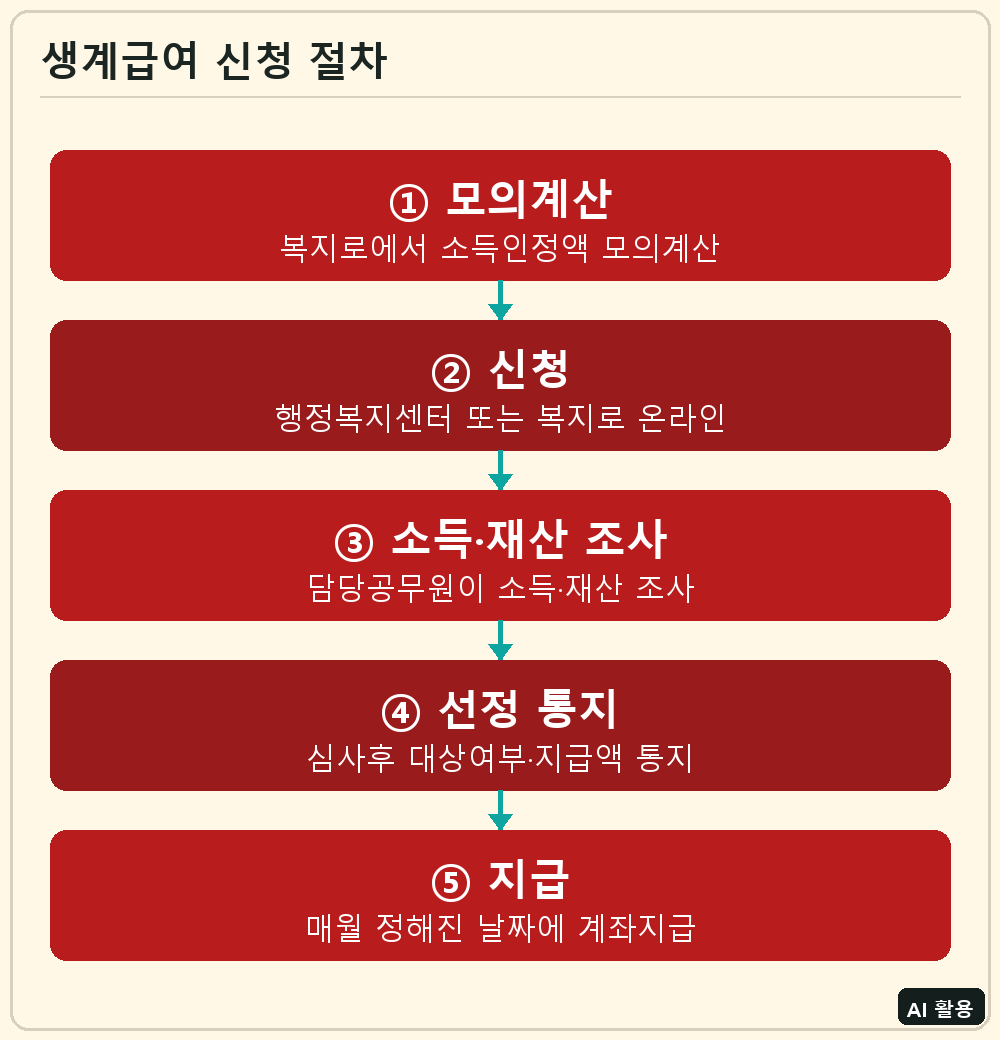 생계급여 신청 절차