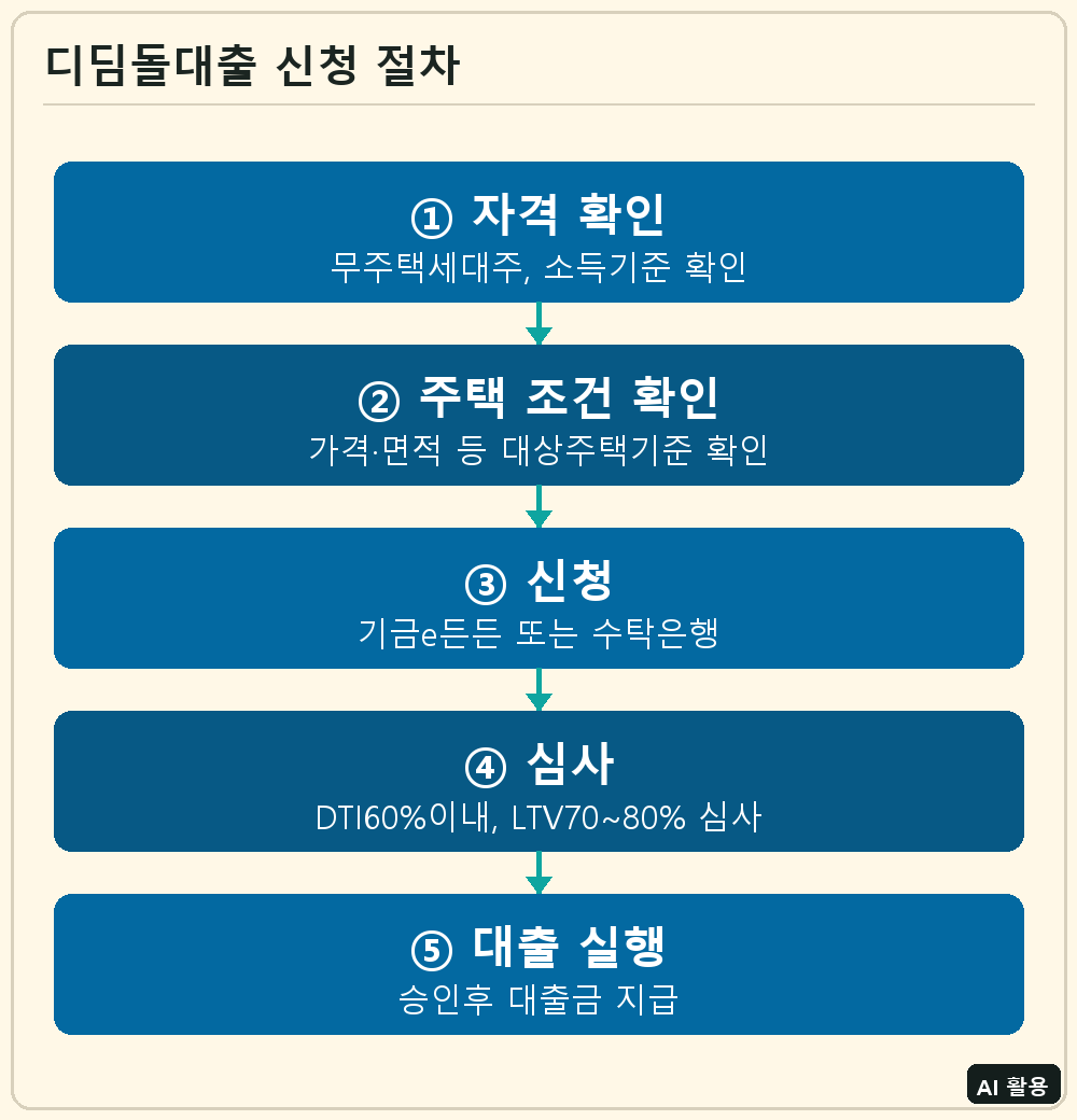 디딤돌대출 신청 절차