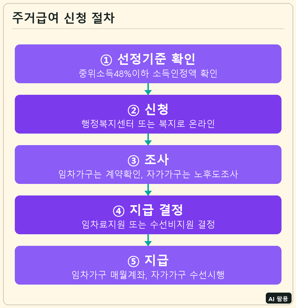 주거급여 신청 절차