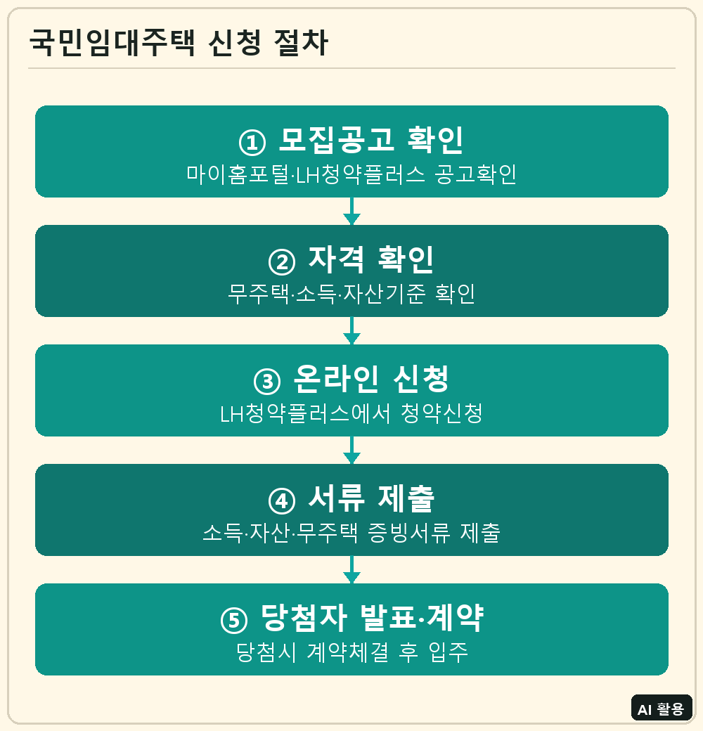 국민임대주택 신청 절차