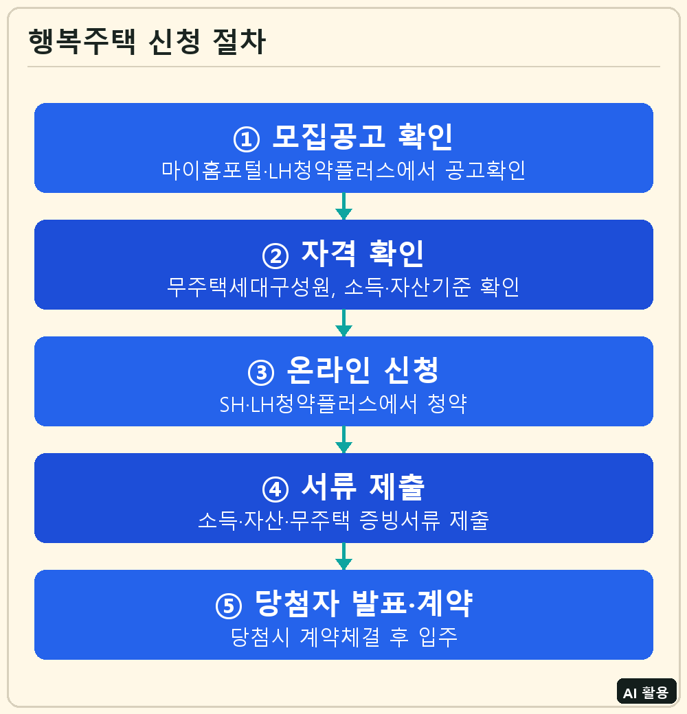 행복주택 신청 절차