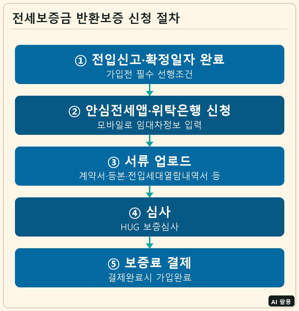 전세보증금 반환보증 신청 절차