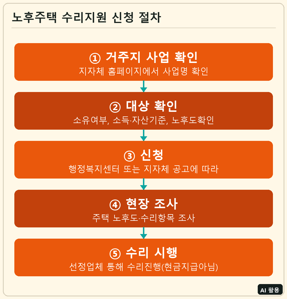 노후주택 수리지원 신청 절차
