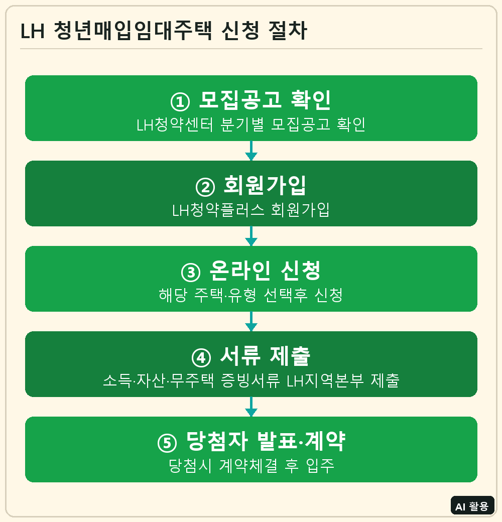 LH 청년매입임대주택 신청 절차