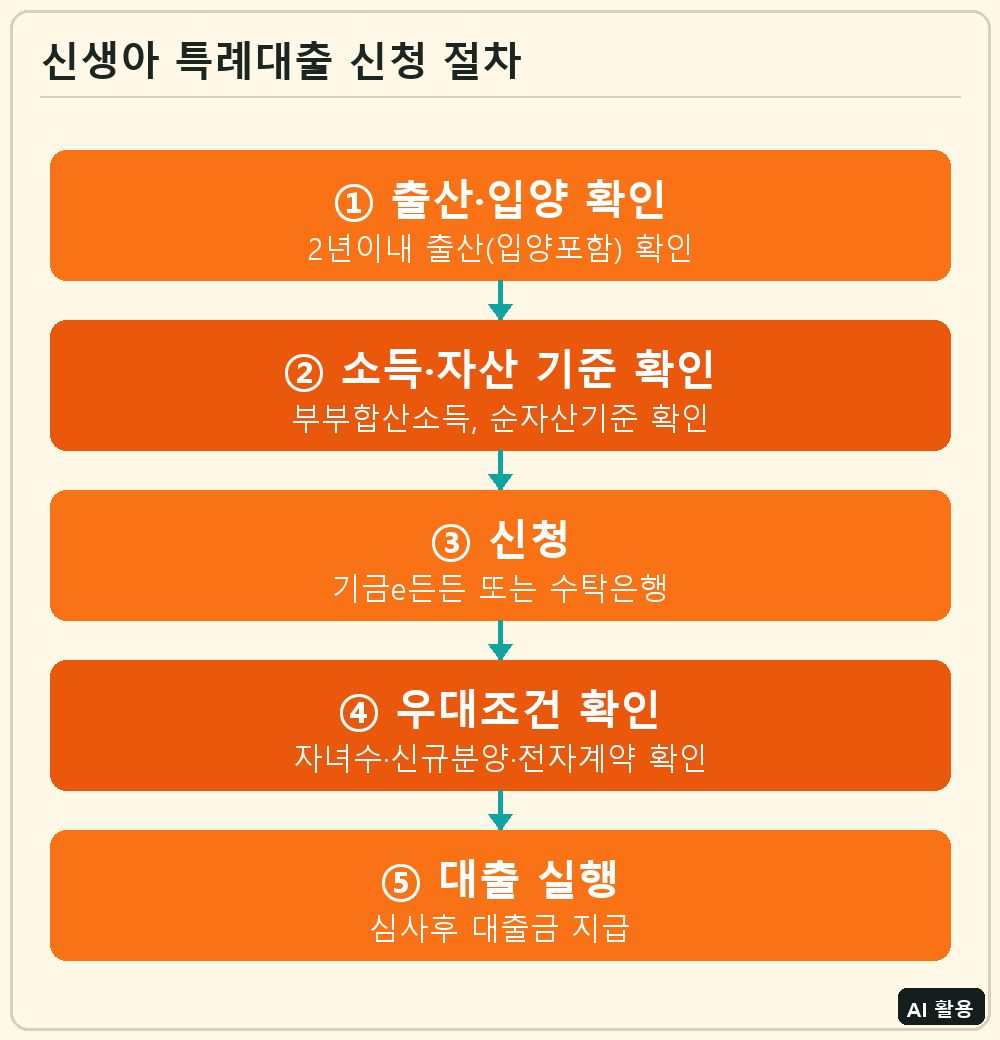 신생아 특례대출 신청 절차