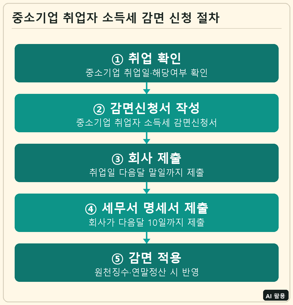 중소기업 취업자 소득세 감면 신청 절차
