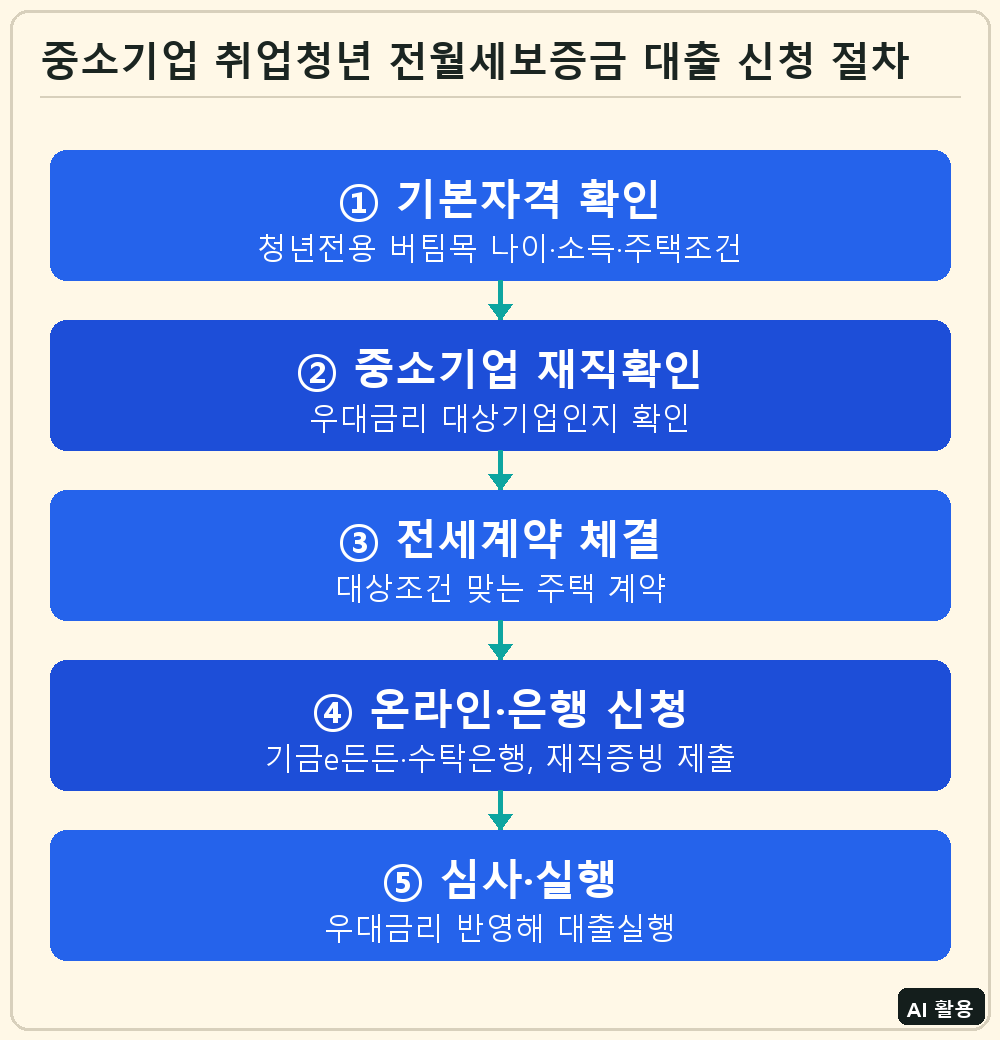 중소기업 취업청년 전월세보증금 대출 신청 절차