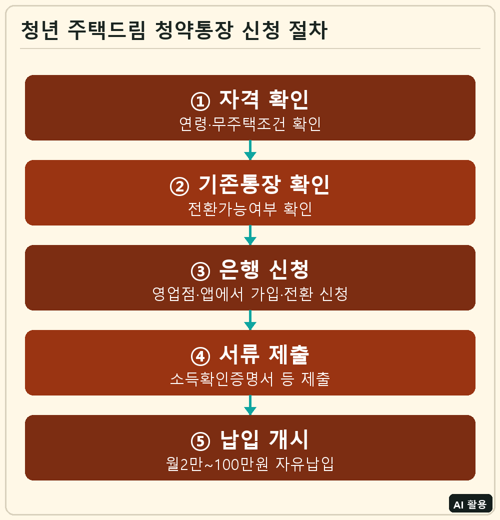 청년 주택드림 청약통장 신청 절차