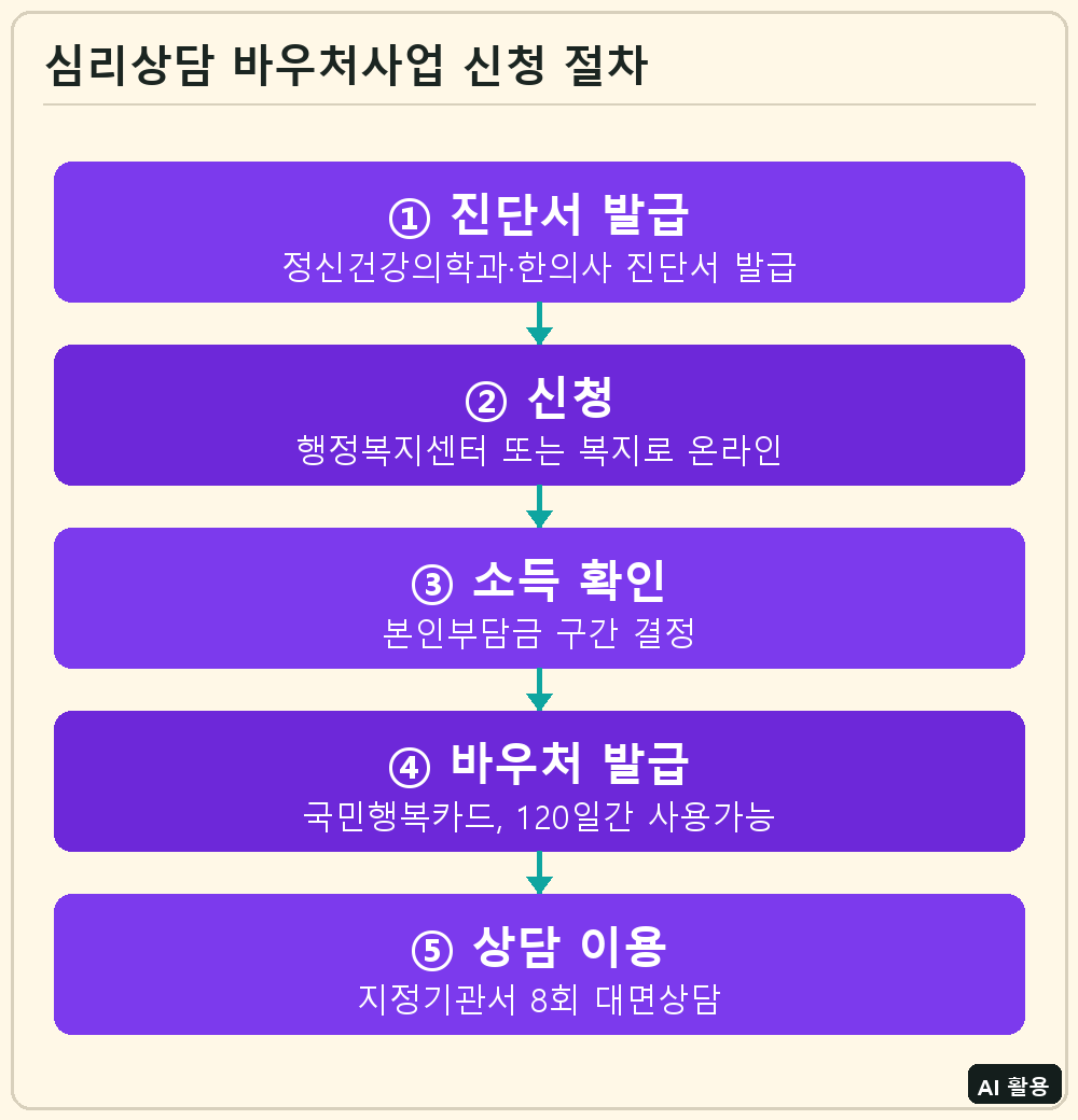 청년 마음건강 지원사업 신청 절차
