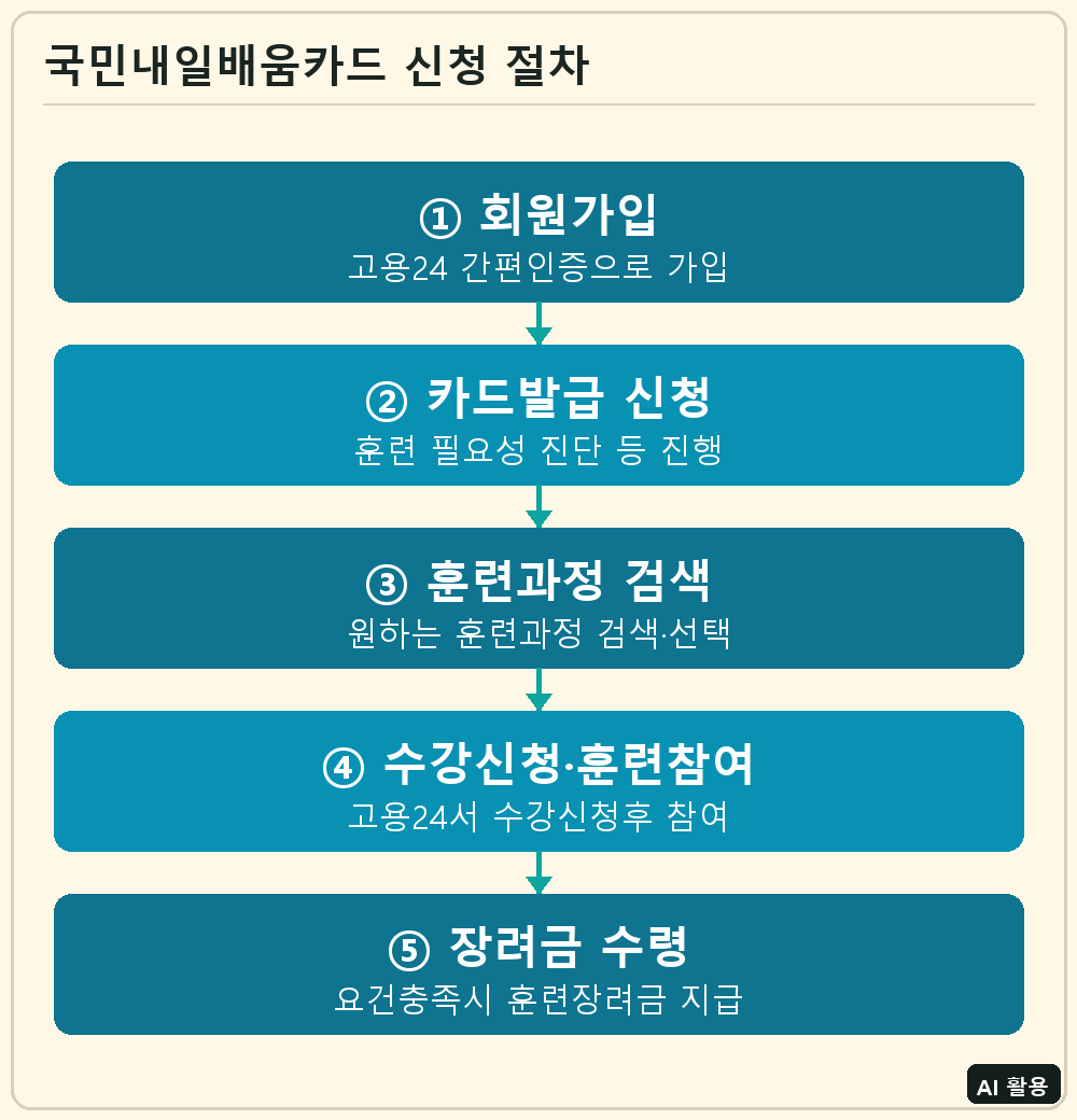 국민내일배움카드 신청 절차